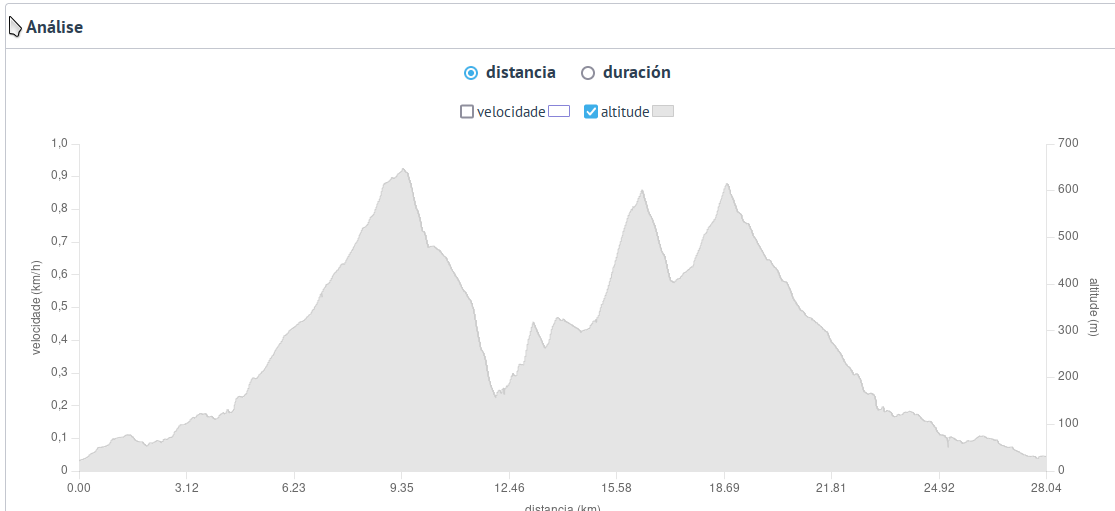 perfil da ruta